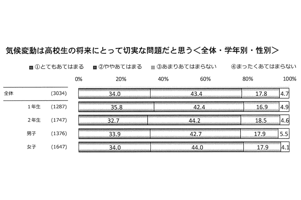（出所）「消費項目第４回高校生の消費生活と生活設計に関するアンケート調査」