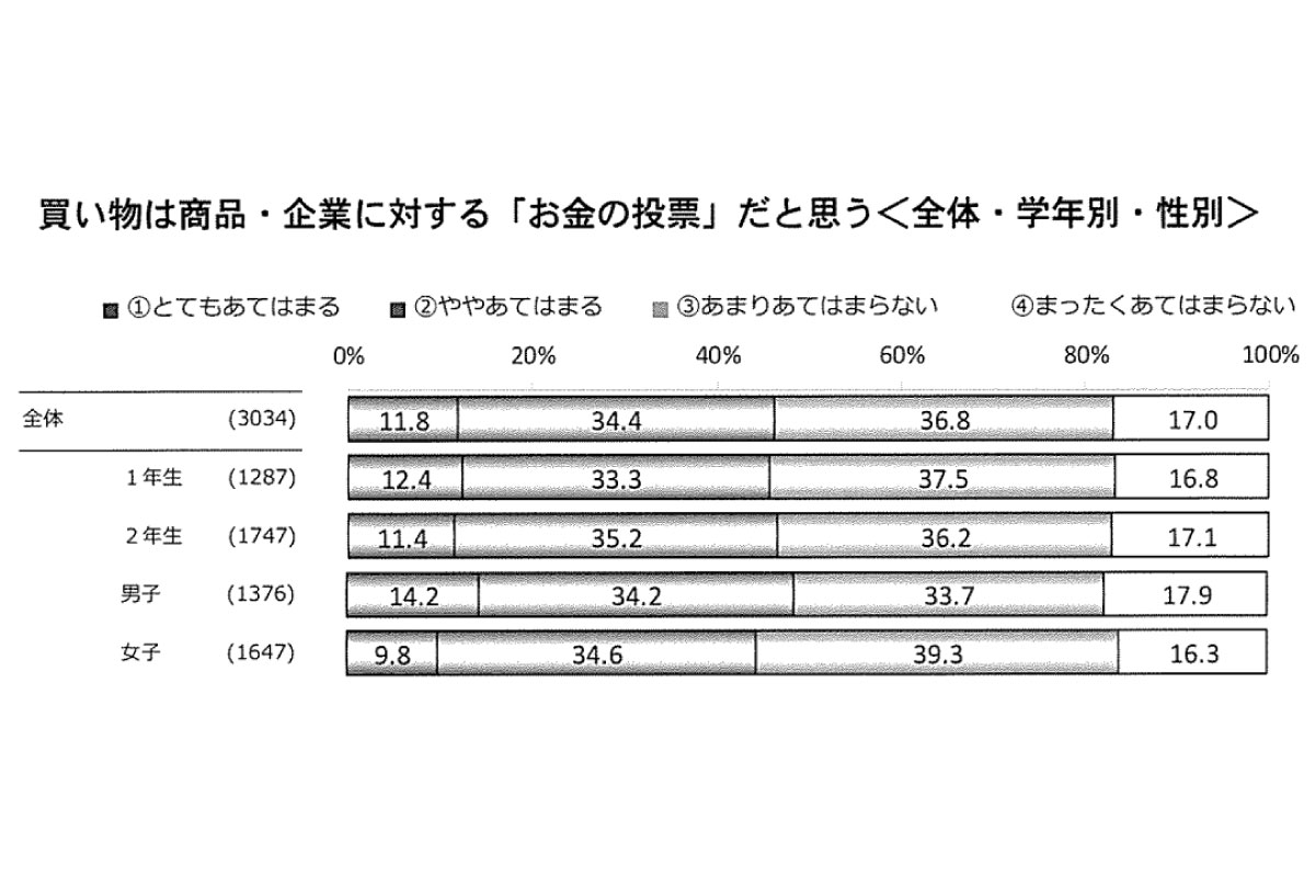 （出所）「消費項目第４回高校生の消費生活と生活設計に関するアンケート調査」
