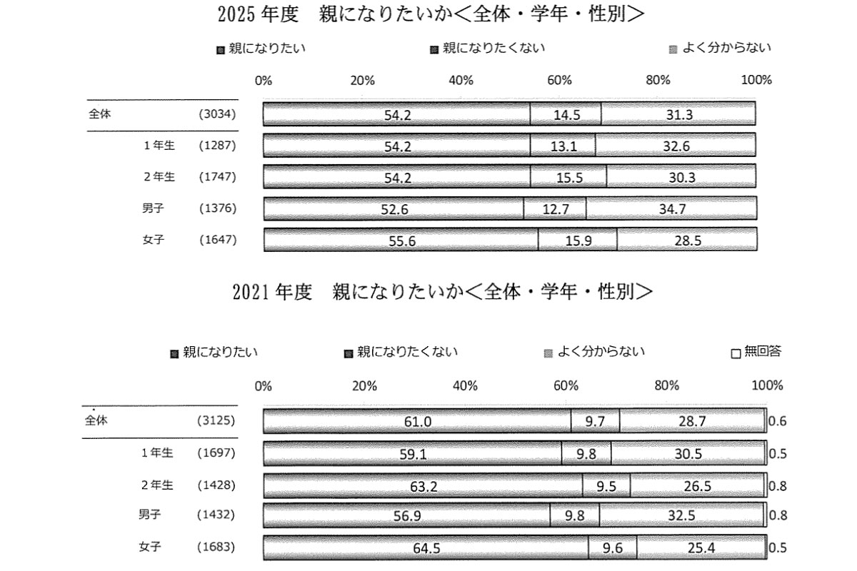 （出所）「第４回高校生の消費生活と生活設計に関するアンケート調査」
