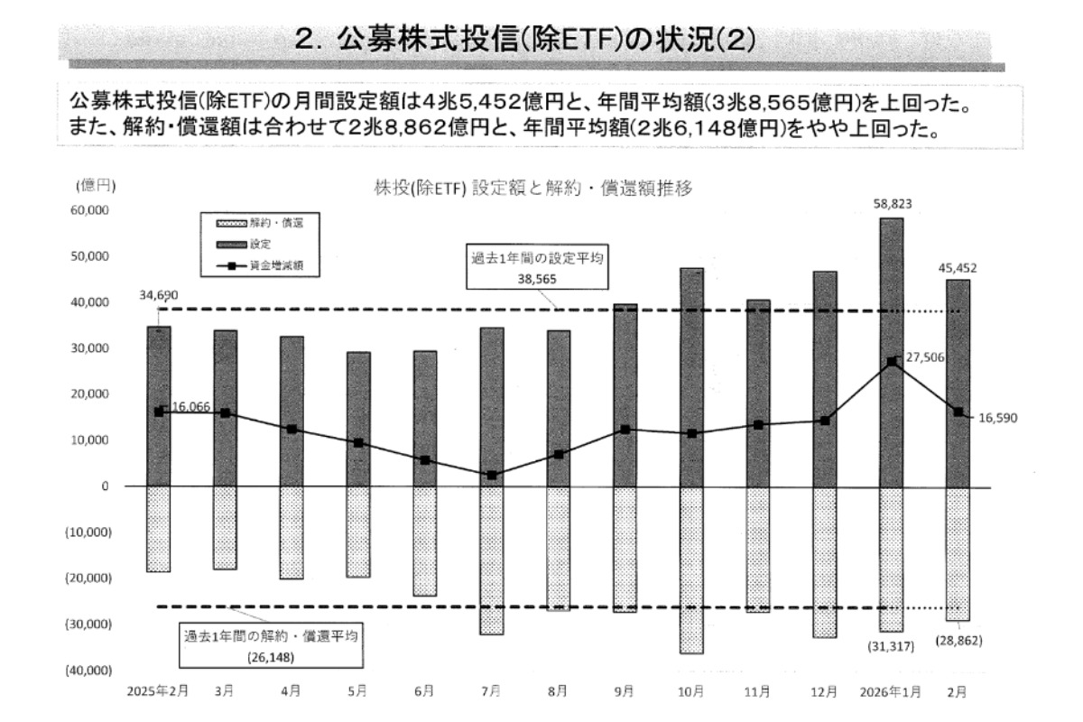（出所）投資信託協会