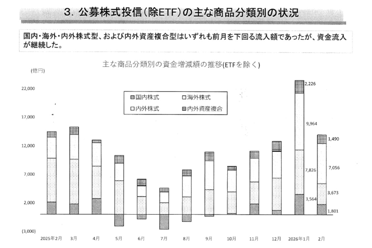 （出所）投資信託協会