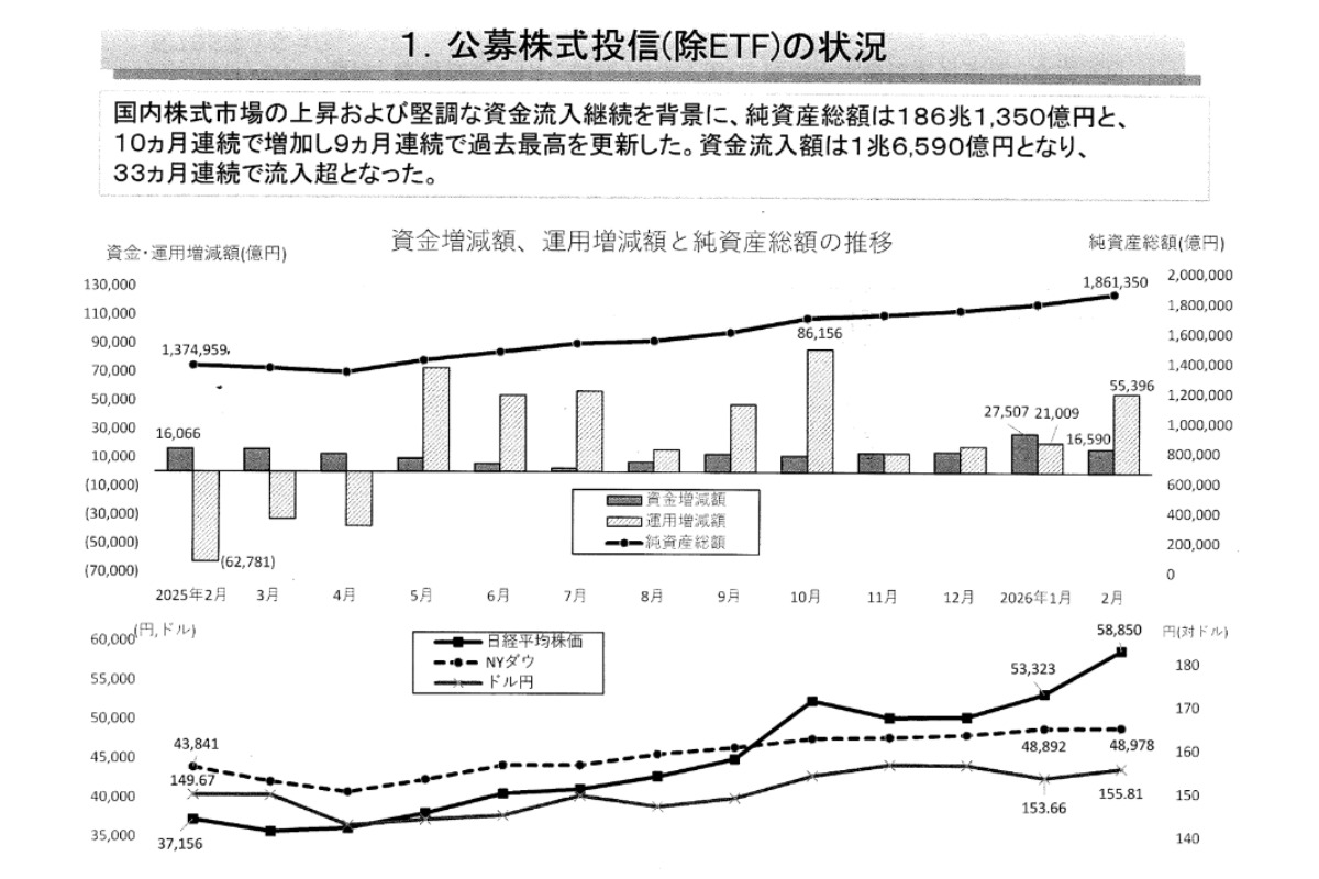 （出所）投資信託協会