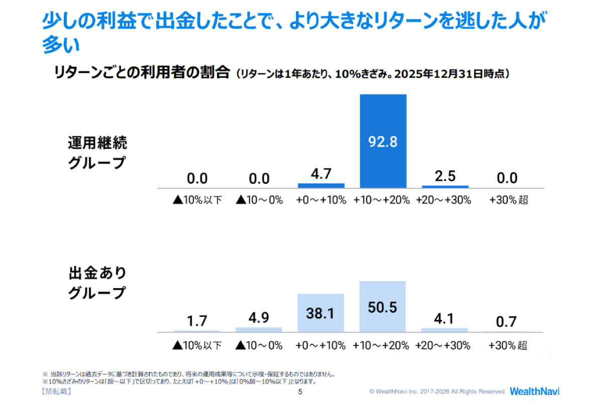 （出所）ウェルスナビ