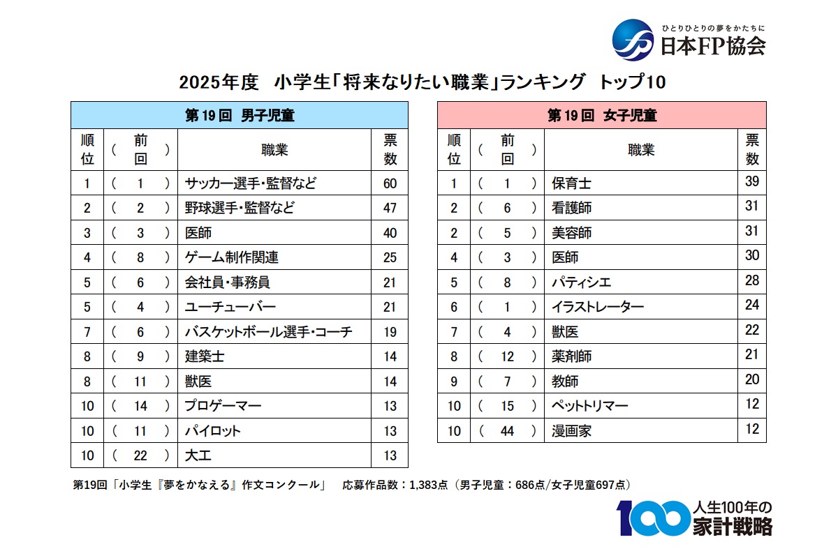将来なりたい職業