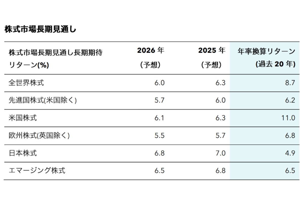 株式市場長期見通し