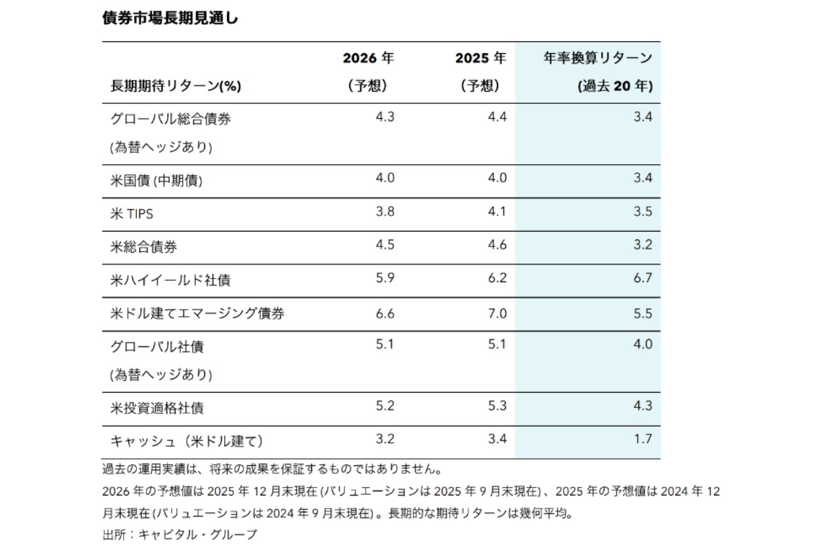 債券市場長期見通し