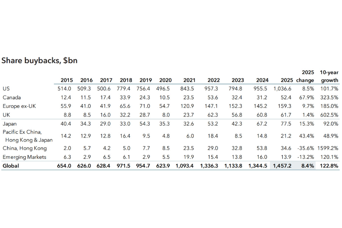 （出所）「Buyback Watch &ndash; Capital Group Global Equity Study 2026」