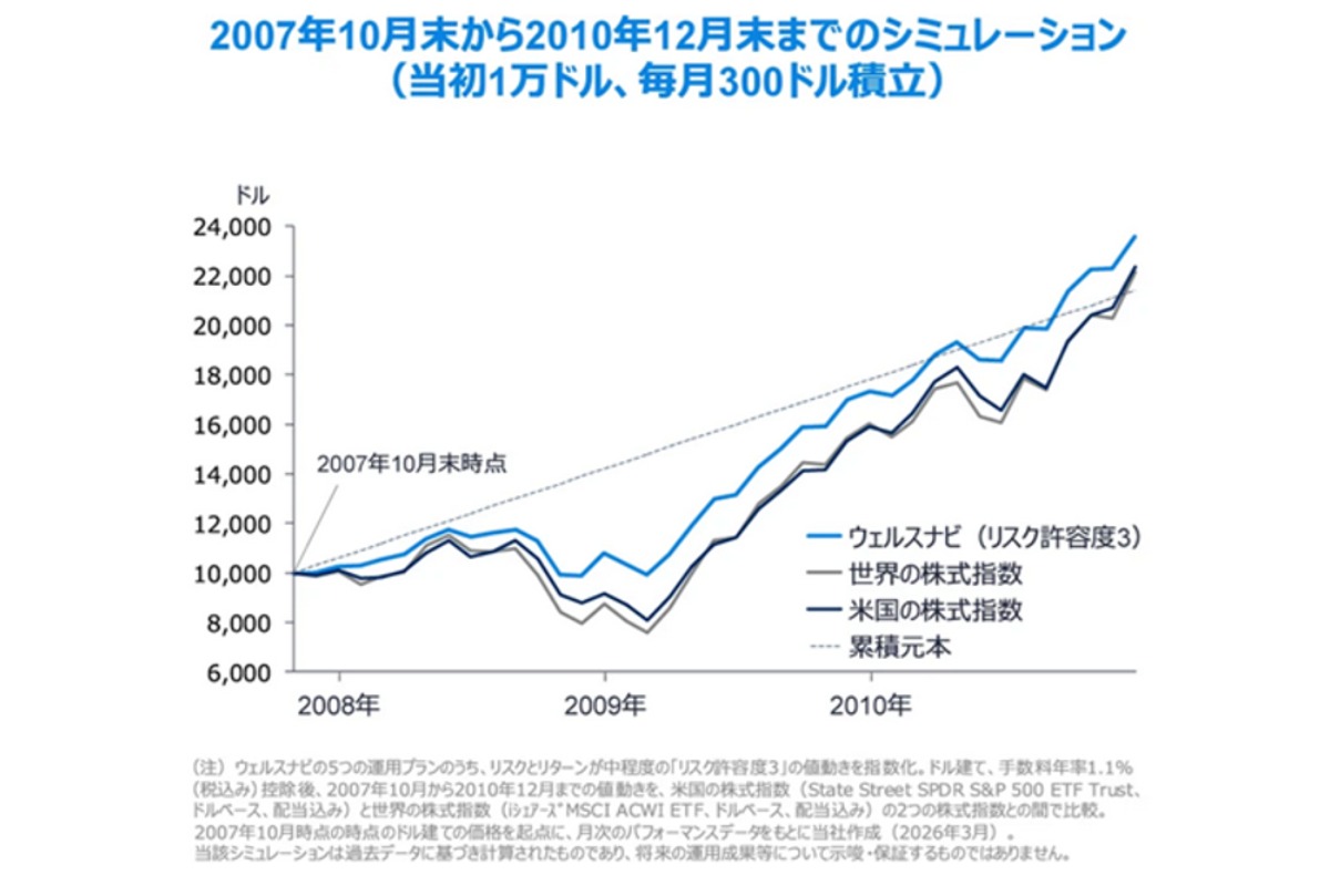 （出所）ウェルスナビ