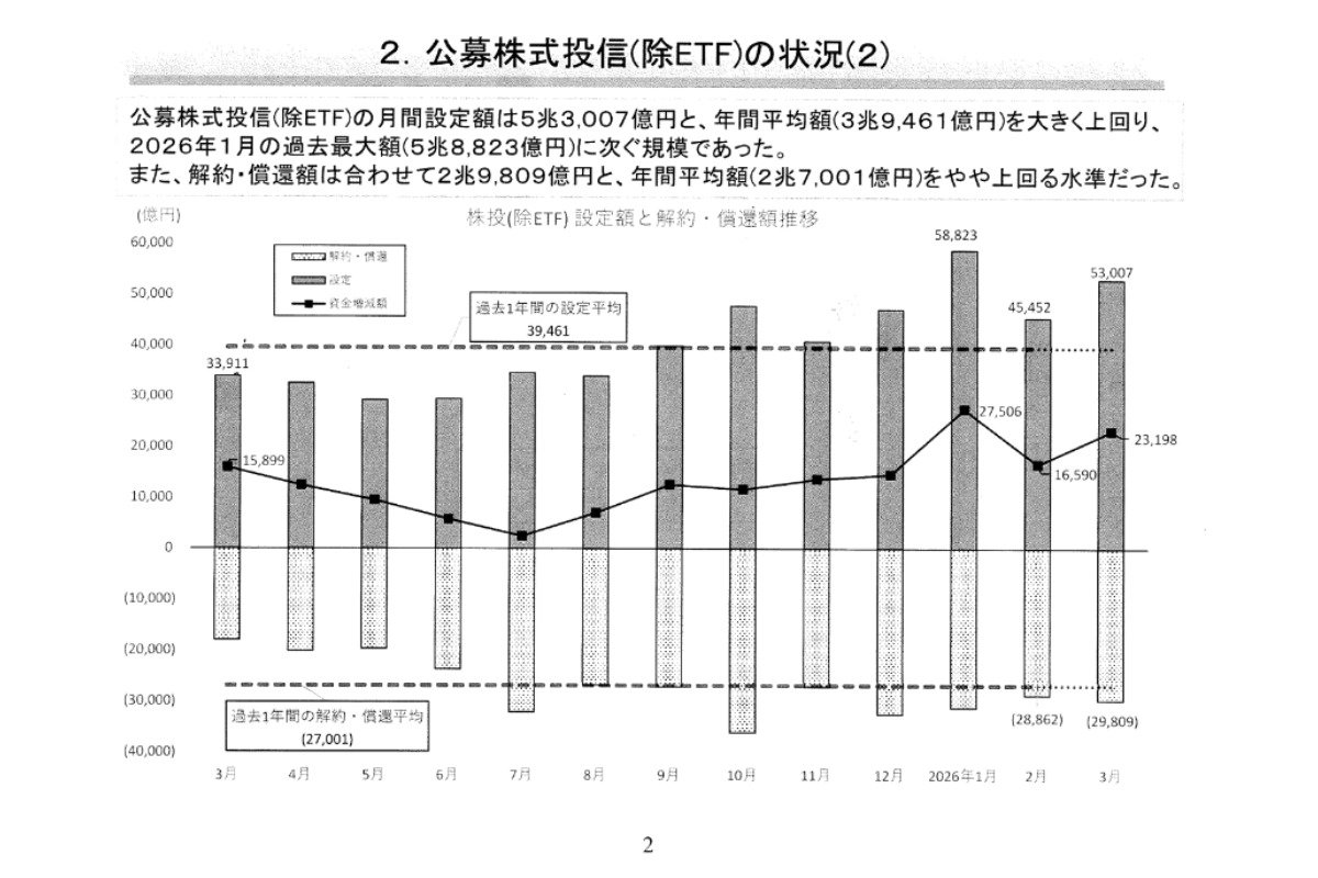 （出所）資産運用業協会