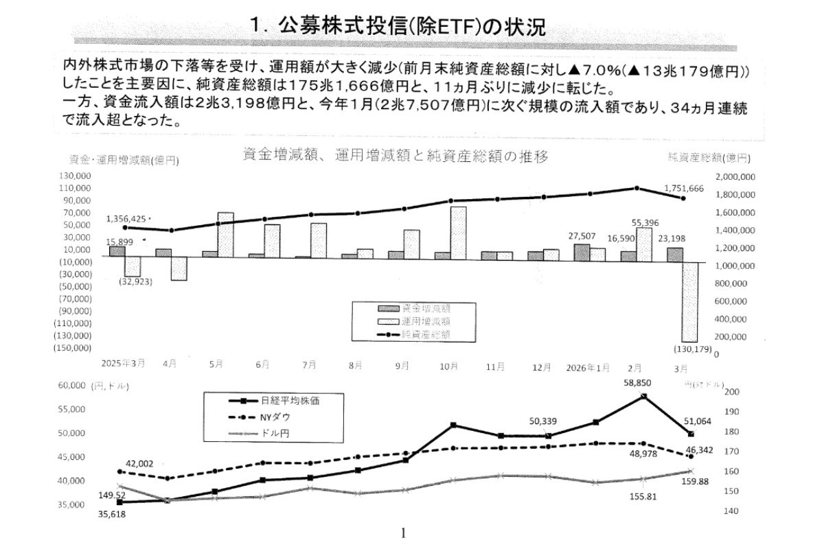 （出所）資産運用業協会