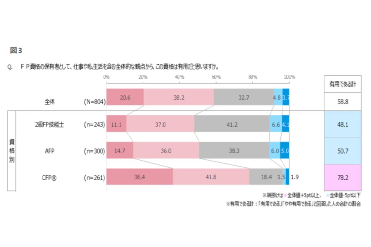 (出所）日本FP協会