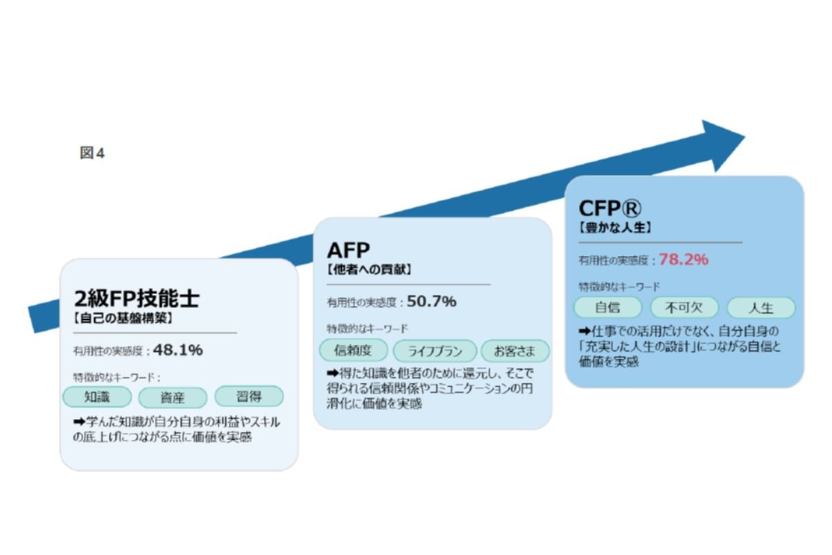 (出所）日本FP協会