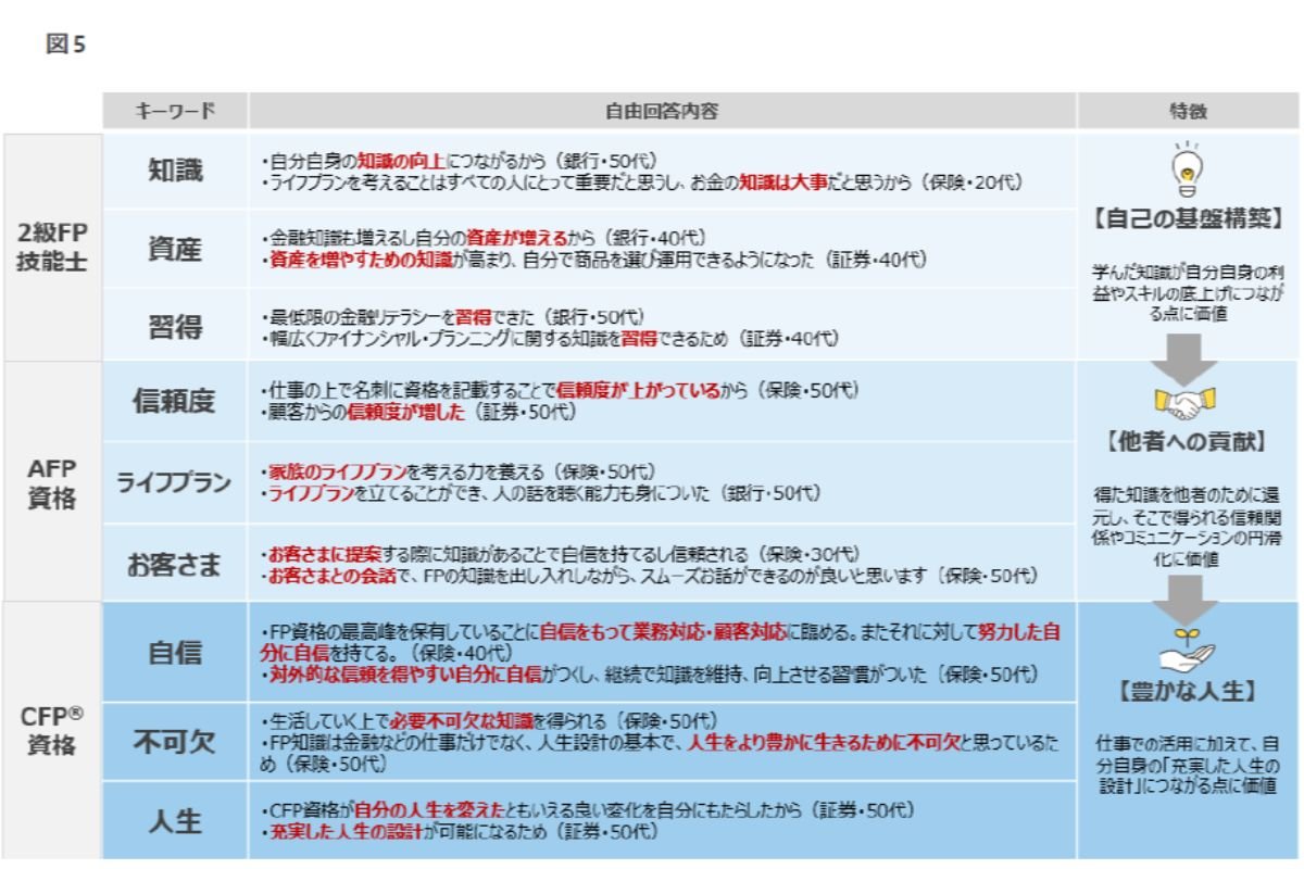 (出所）日本FP協会
