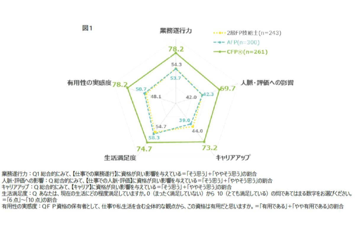 (出所）日本FP協会