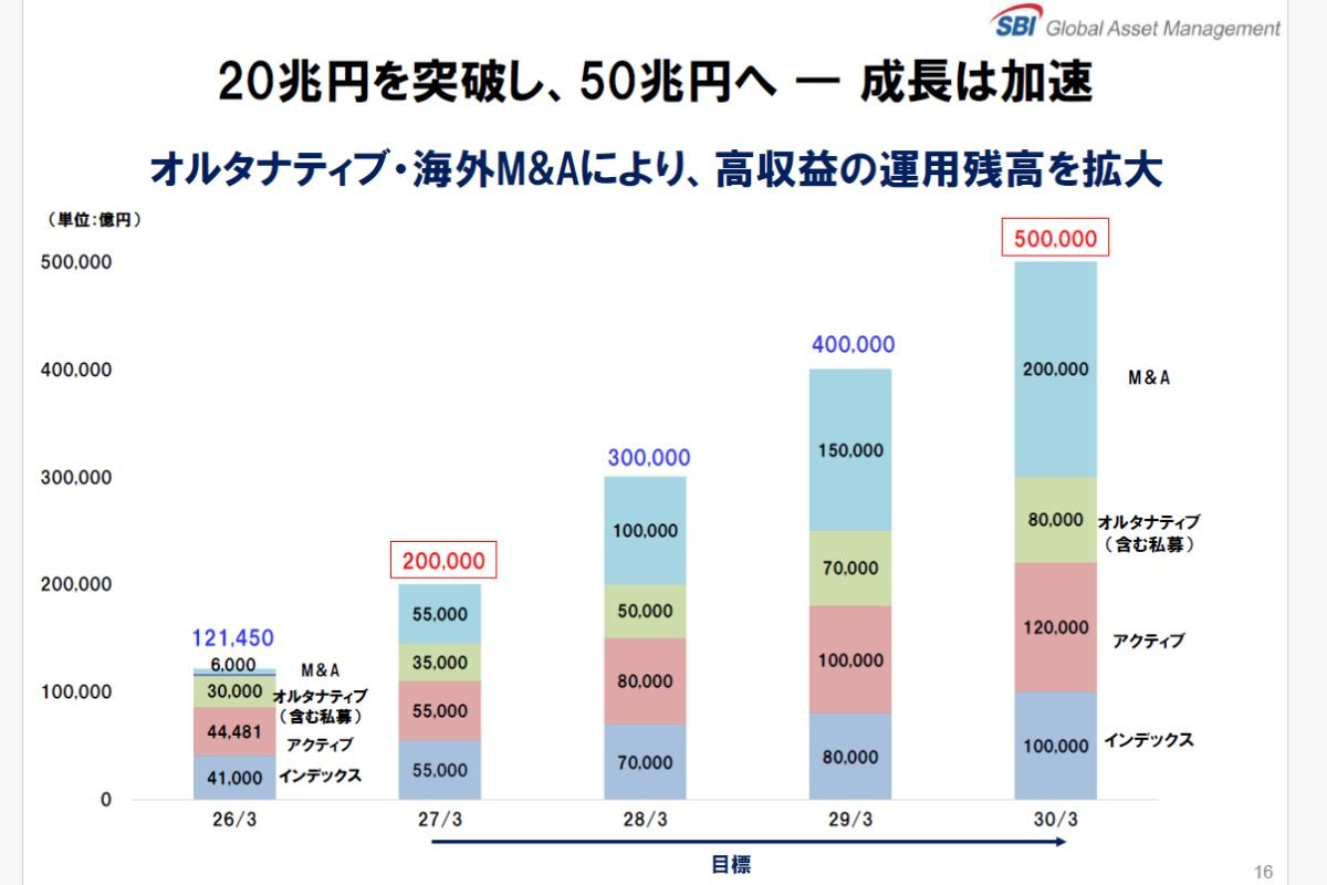 20兆円を突破し、50兆円へ