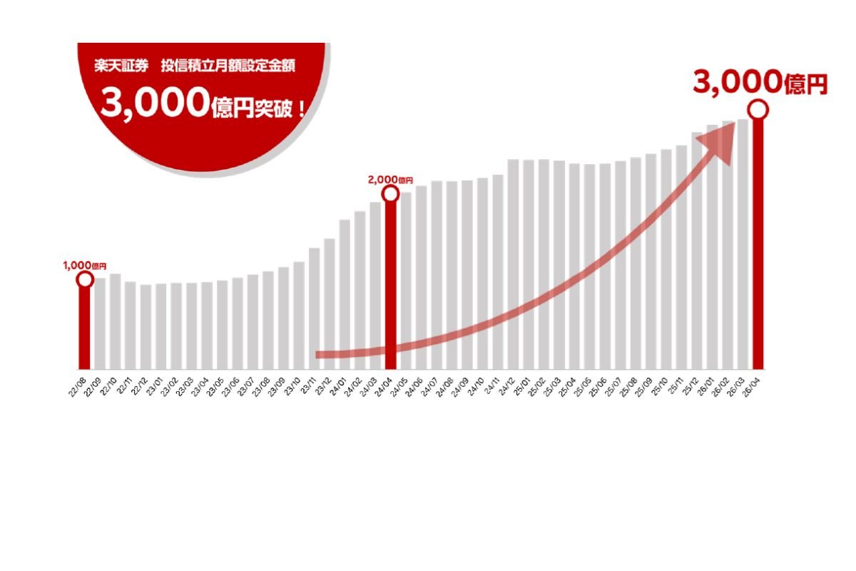楽天証券、投信積立の月額設定金額が３０００億円を突破