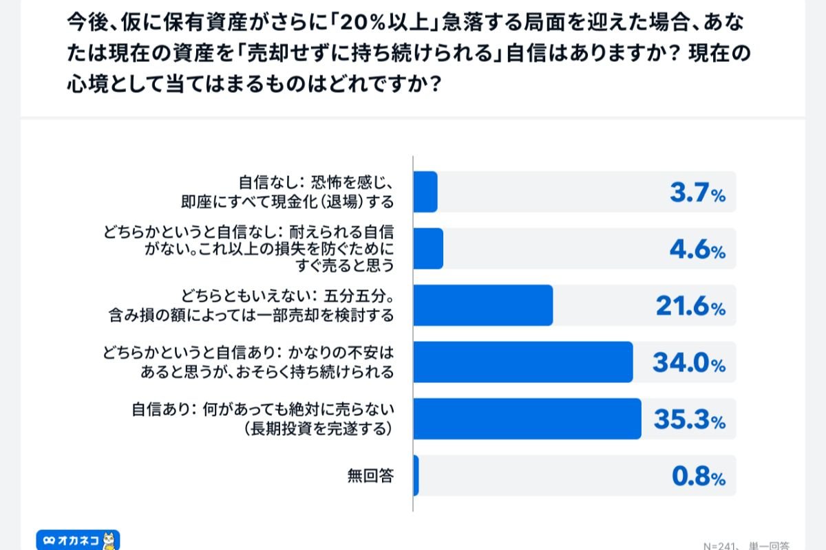 （出所）「オカネコ NISAによる家計圧迫の実態調査」