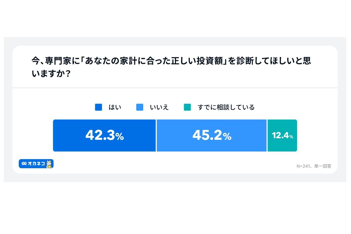 （出所）「オカネコ NISAによる家計圧迫の実態調査」