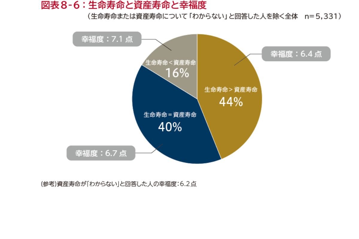 （出所）野村アセットマネジメント「リタイアメントに関する意識調査」