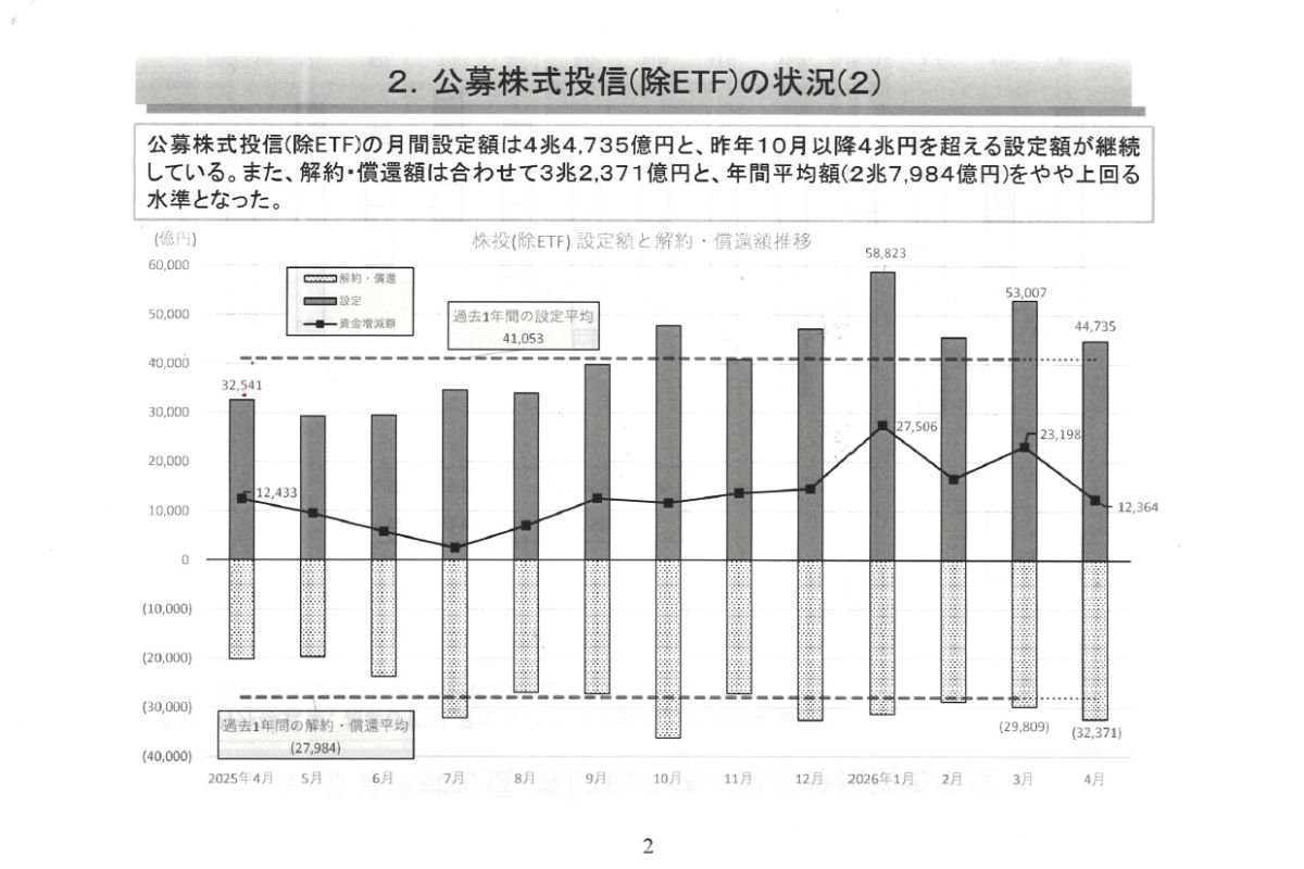（出所）資産運用業協会