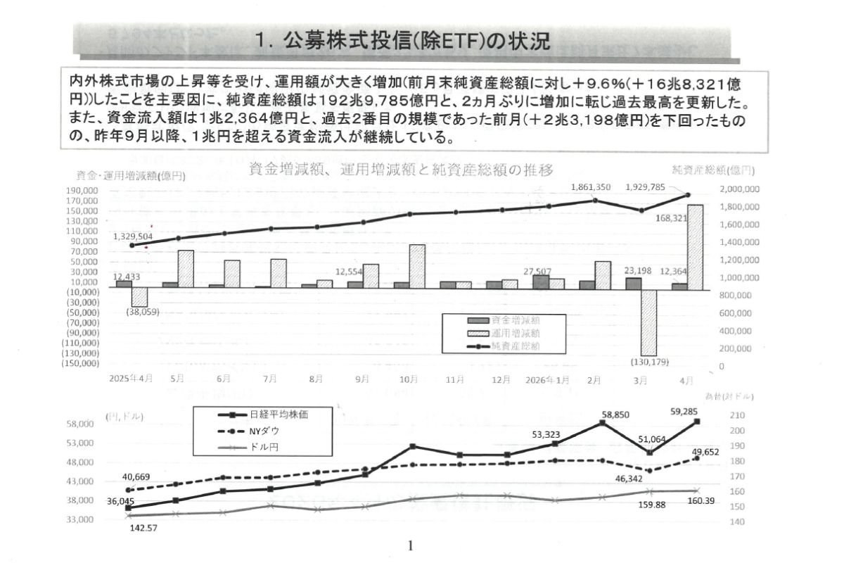 （出所）資産運用業協会