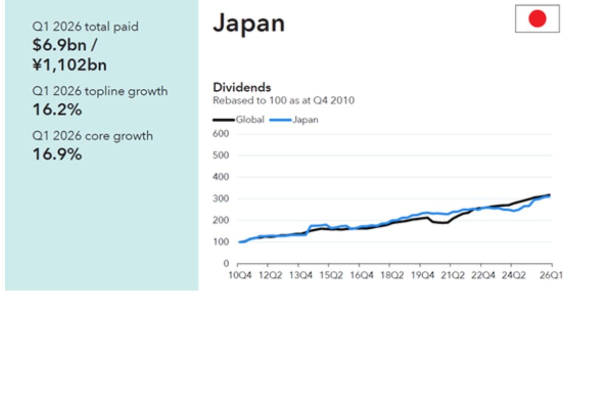 （出所）「Dividend Watch &ndash; Capital Group Global Equity Study 2026」