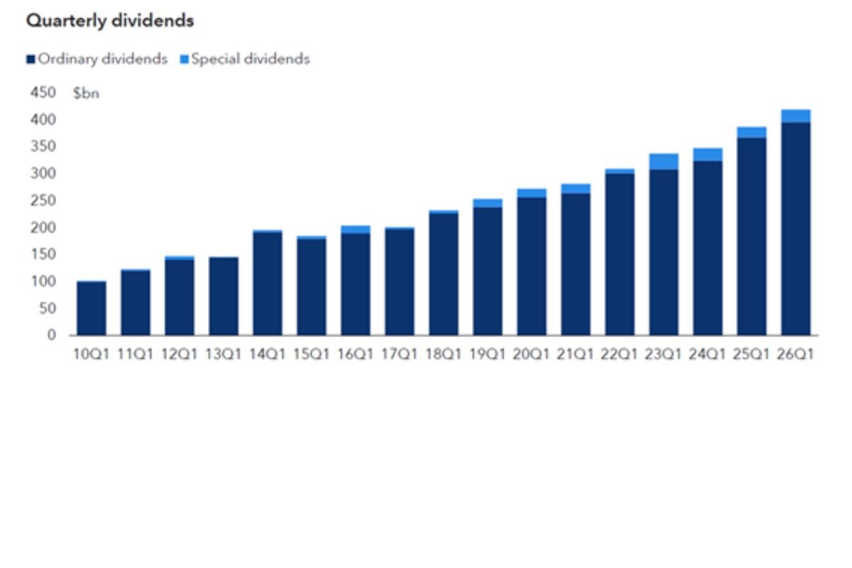 （出所）「Dividend Watch &ndash; Capital Group Global Equity Study 2026」