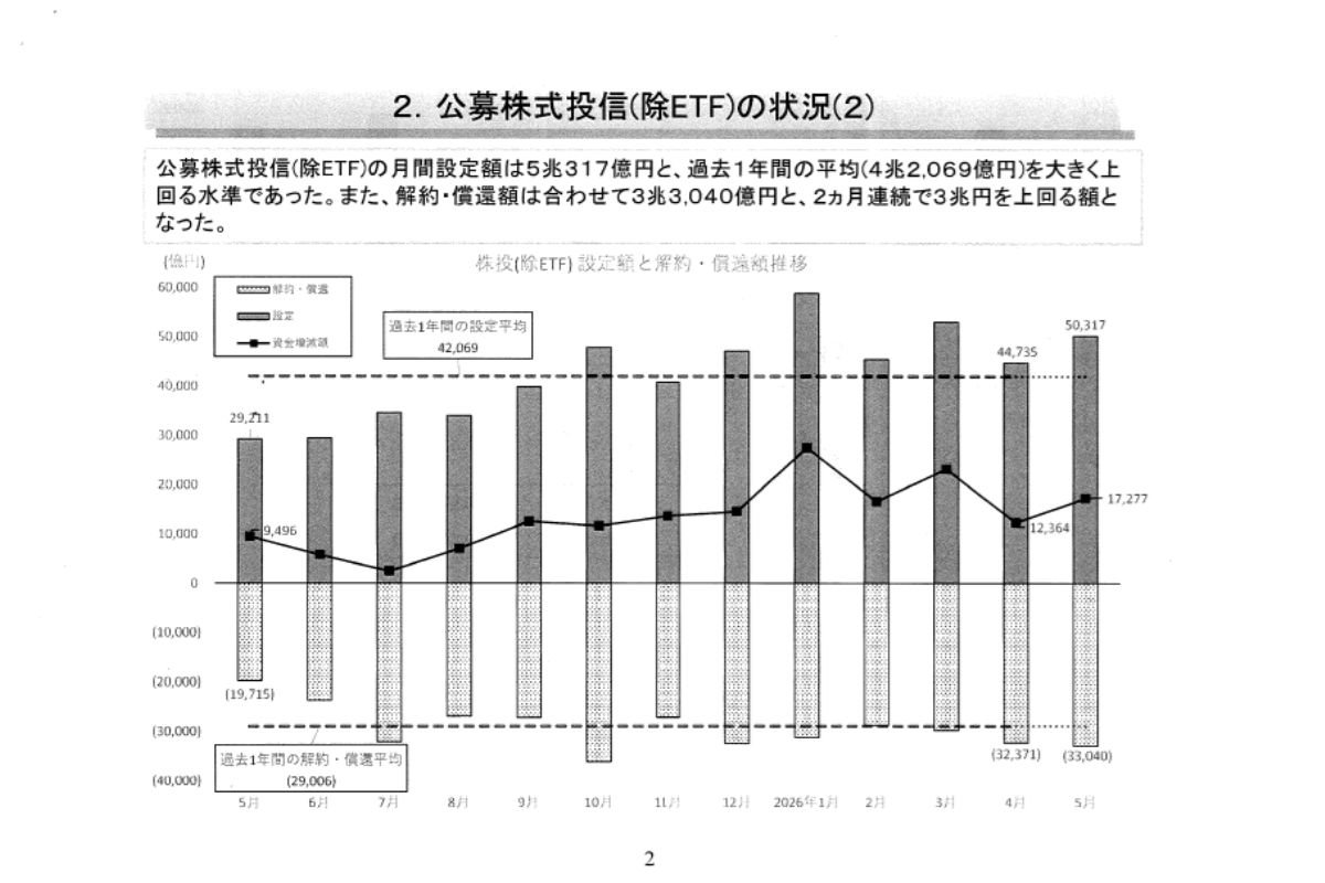 （出所）資産運用業協会