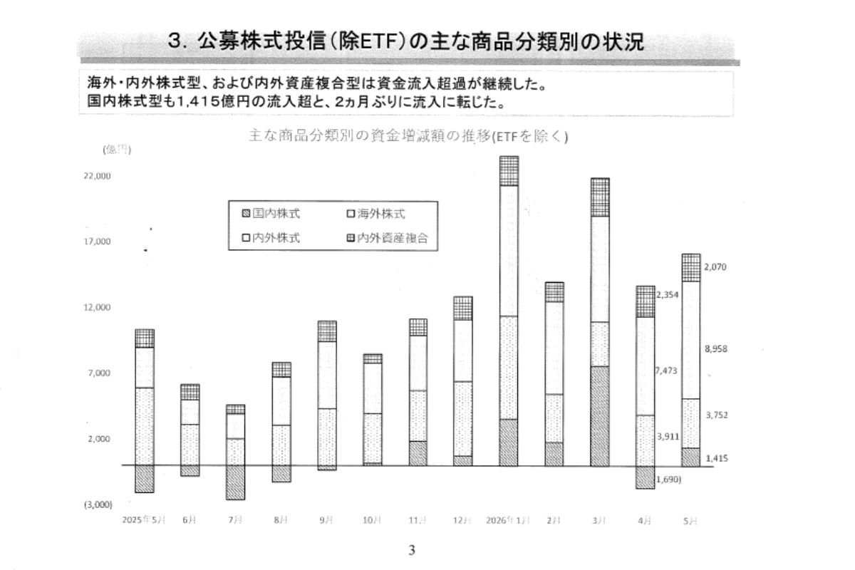 （出所）資産運用業協会