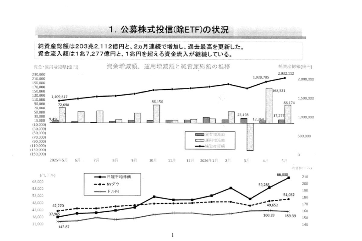 （出所）資産運用業協会