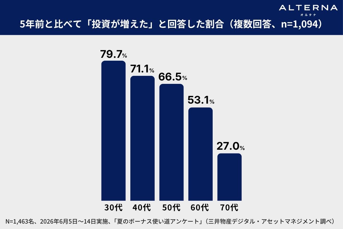 （出所、三井物産デジタル・アセットマネジメント）