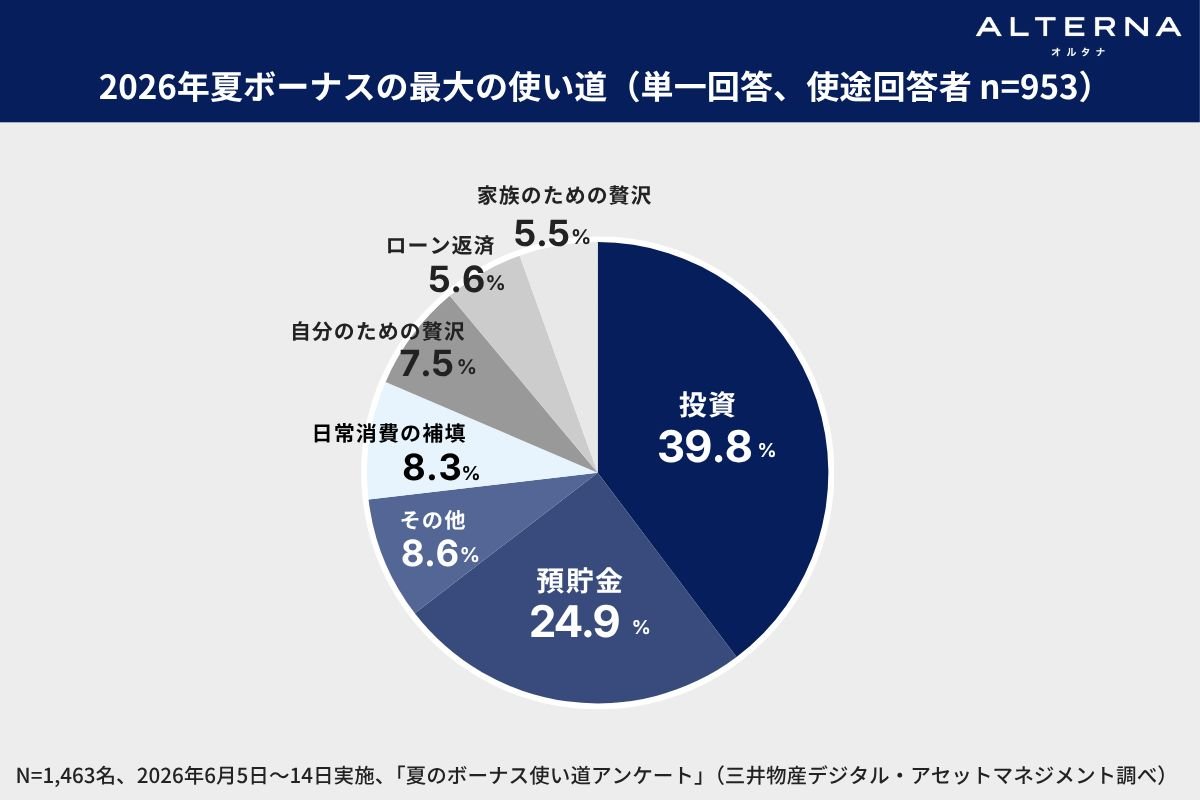 （出所、三井物産デジタル・アセットマネジメント）