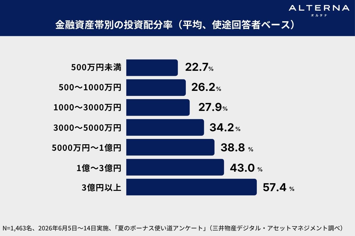 （出所、三井物産デジタル・アセットマネジメント）