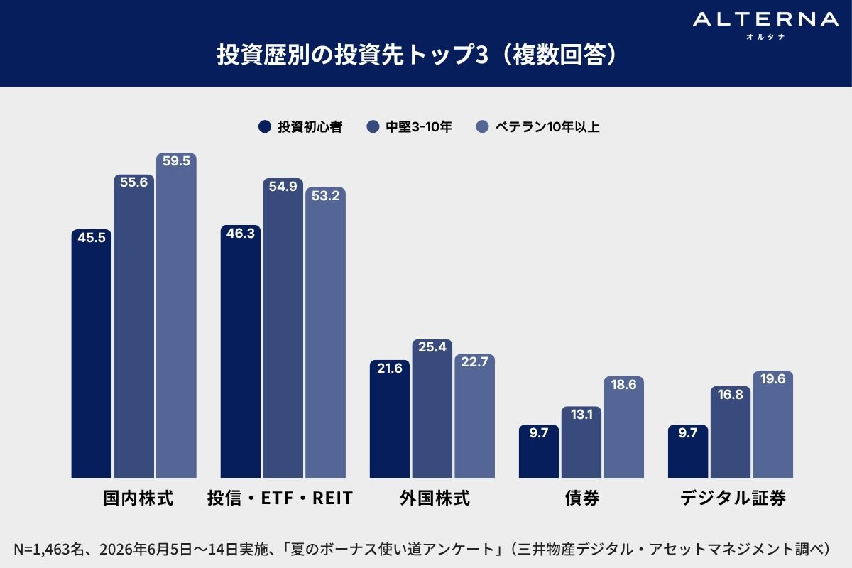 （出所、三井物産デジタル・アセットマネジメント）