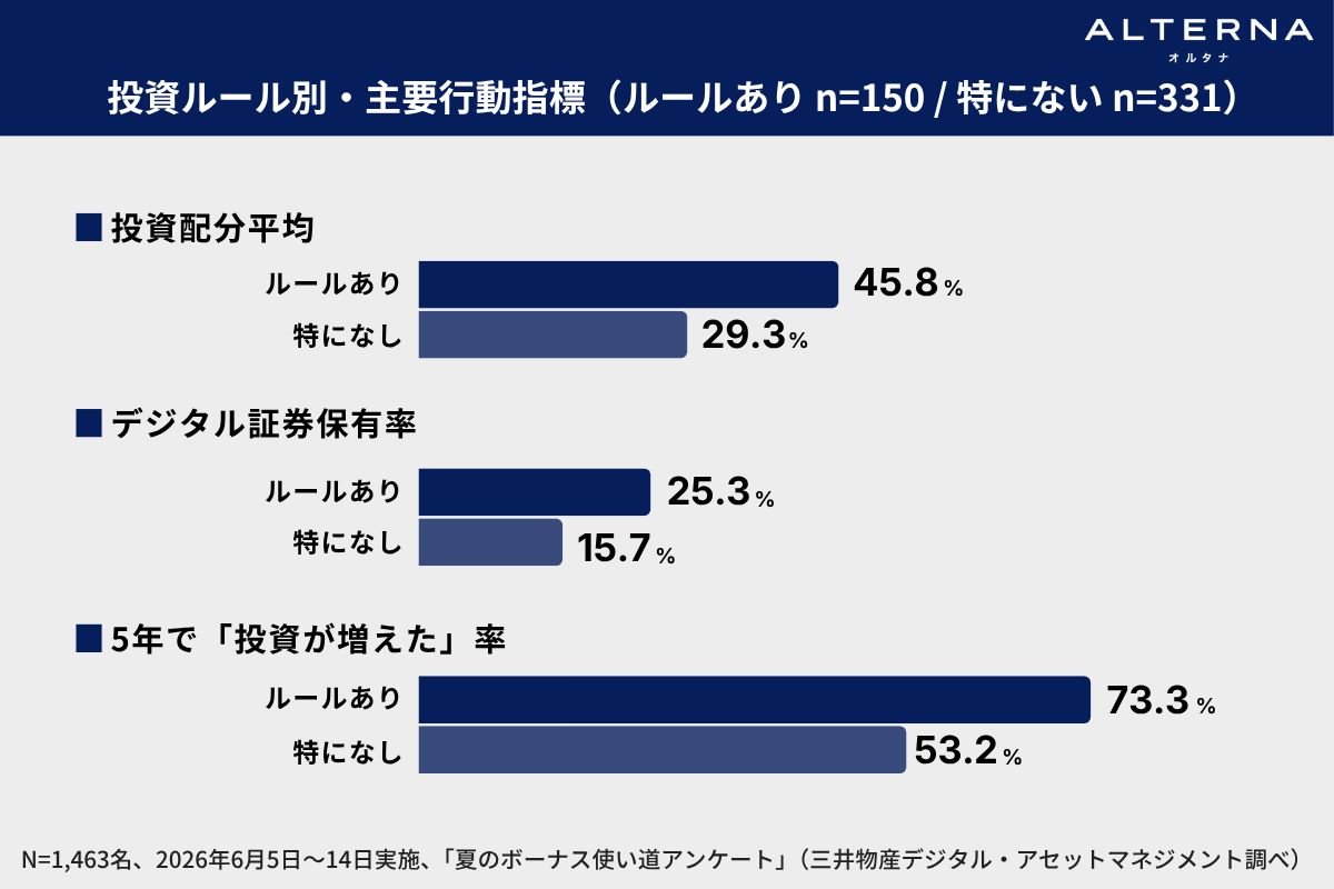 （出所、三井物産デジタル・アセットマネジメント）
