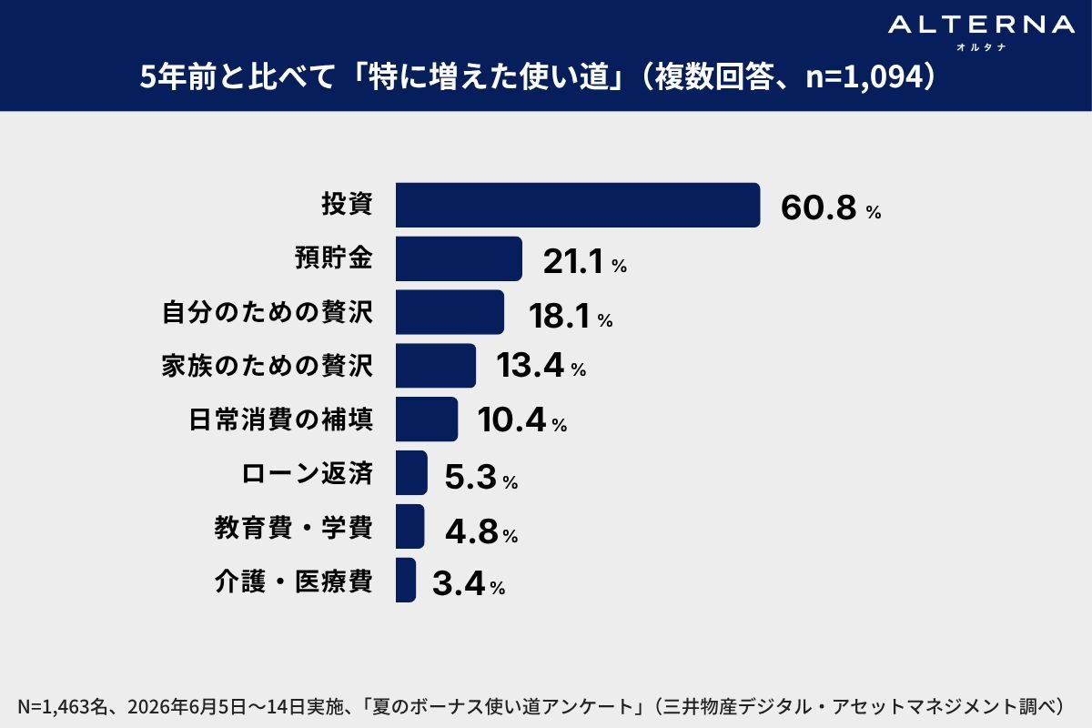 （出所、三井物産デジタル・アセットマネジメント）