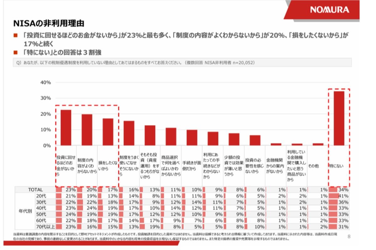 NISAの非利用理由