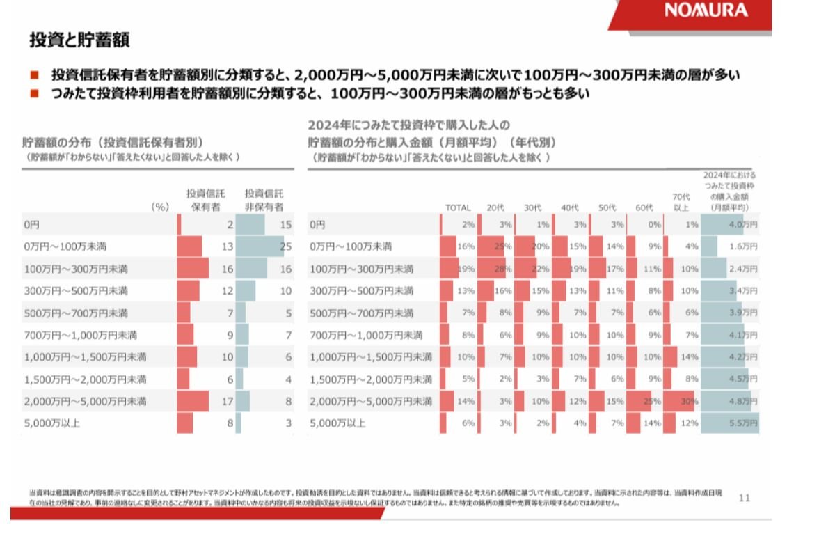 投資と貯蓄額