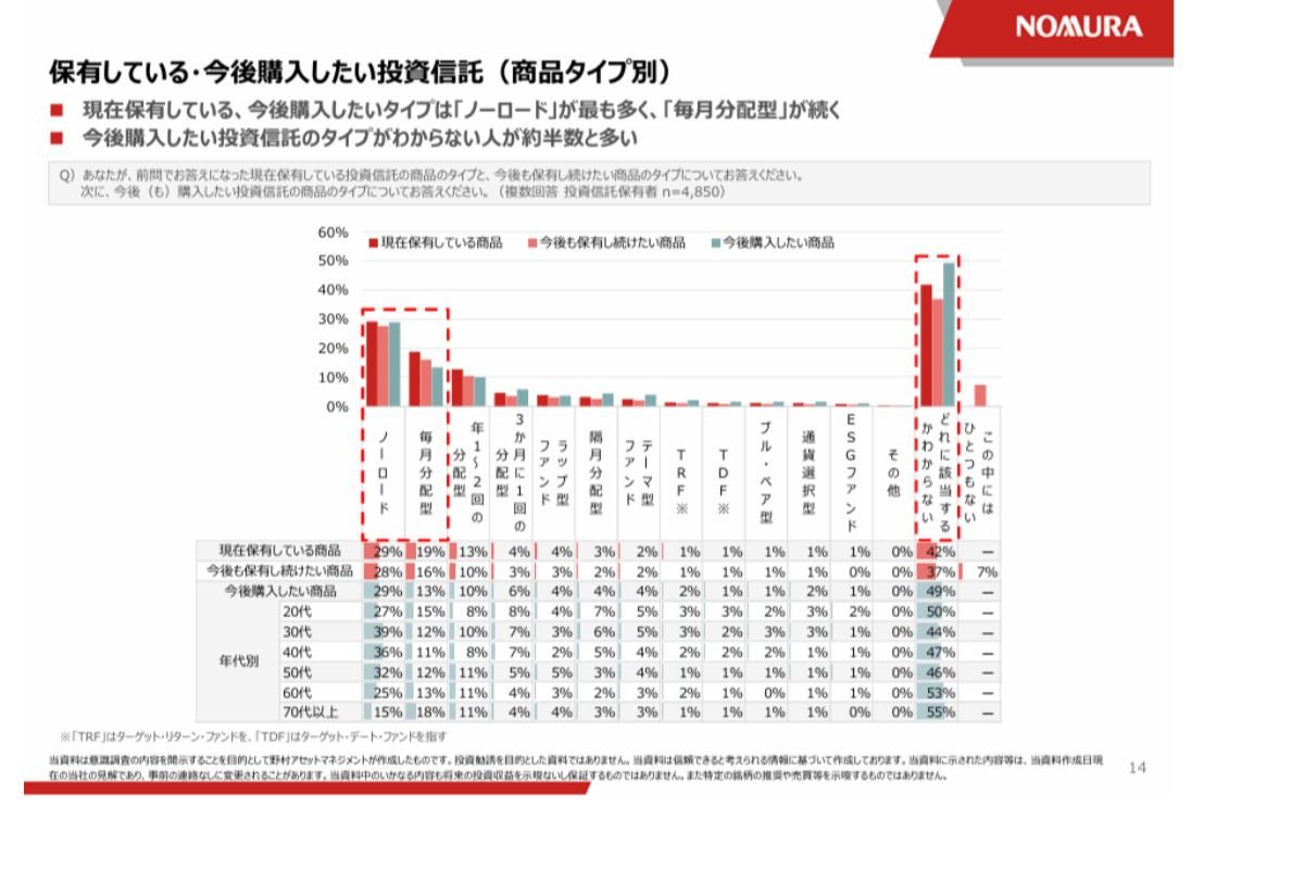 保有している・今後購入したい投資信託（商品タイプ別）