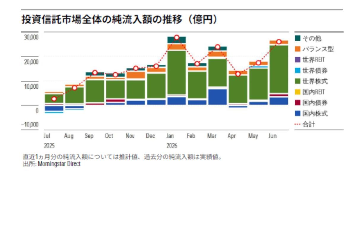 投資信託市場全体の純流入額の推移