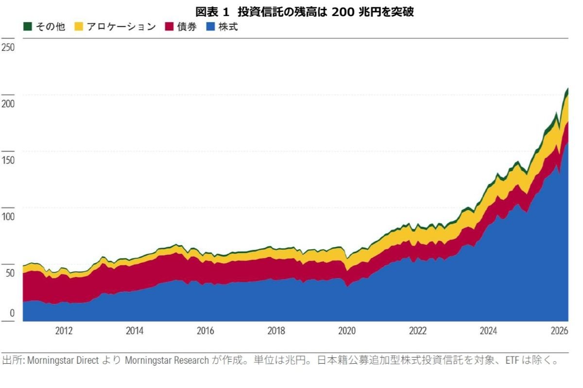 （出所、モーニングスター・ジャパン）
