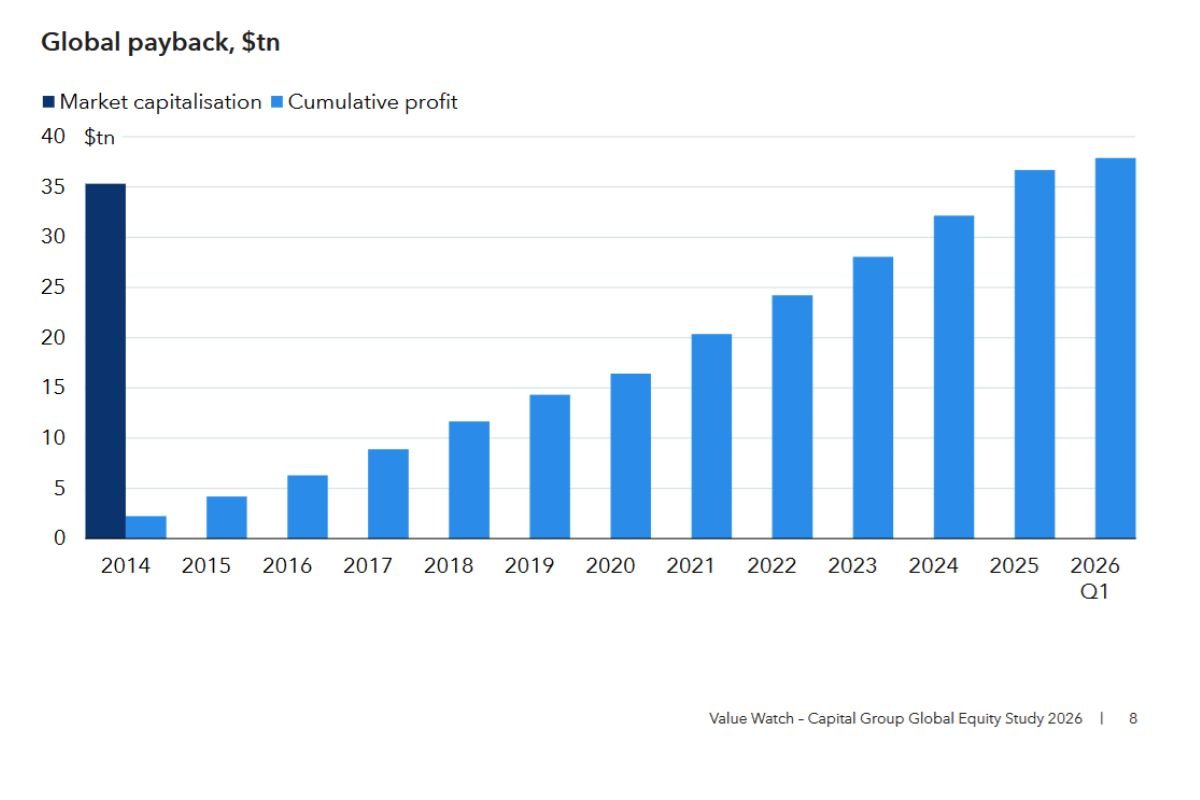 （出所）Value Watch &ndash; Capital Group Global Equity Study 2026