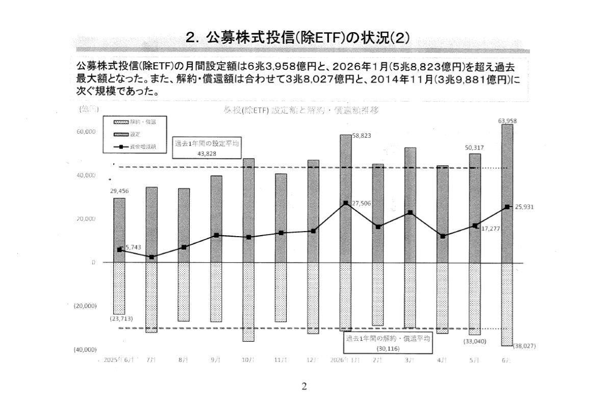 （出所）資産運用業協会