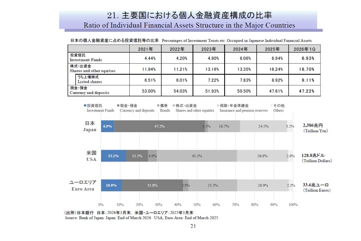 （出所）資産運用業協会「投資信託の主要統計2026年6月」