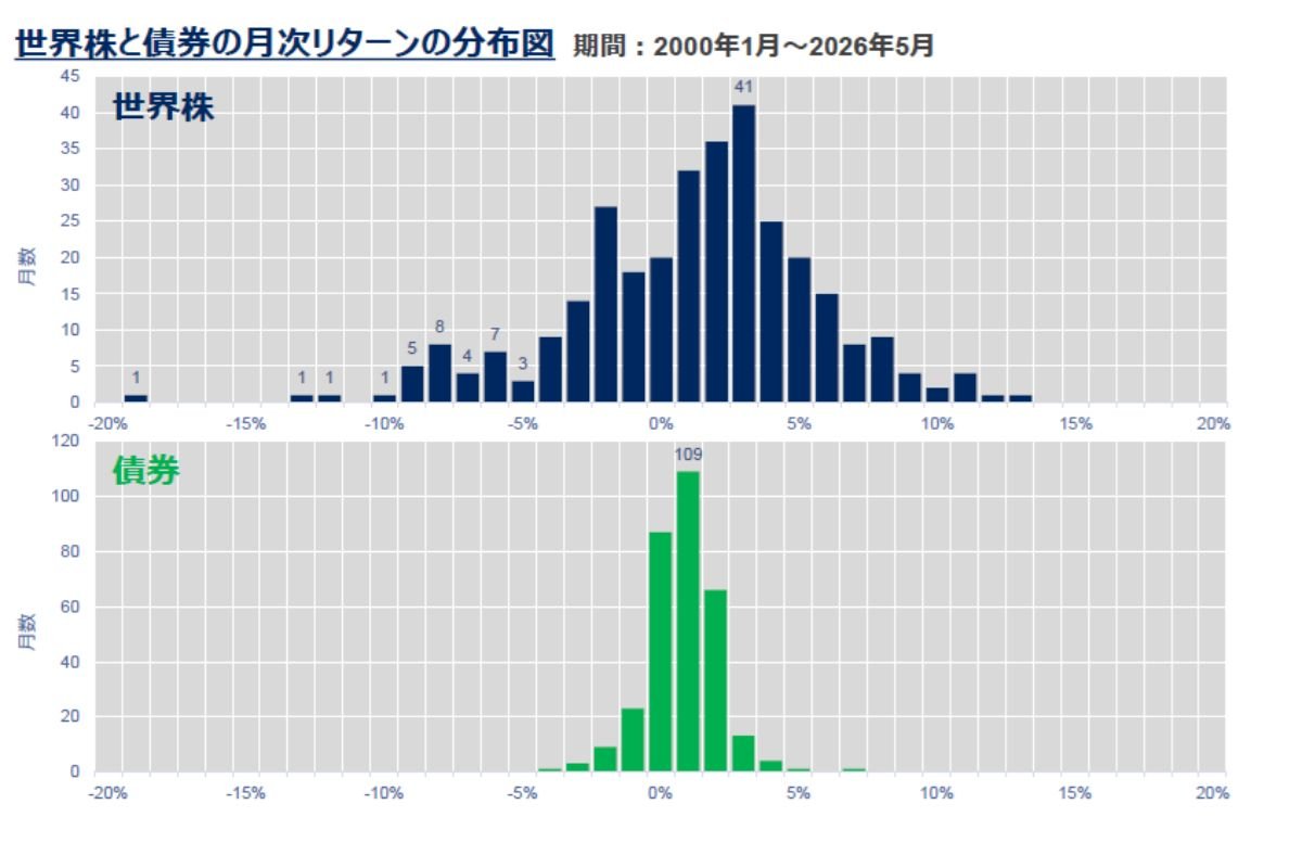 （出所）ウェルスナビ