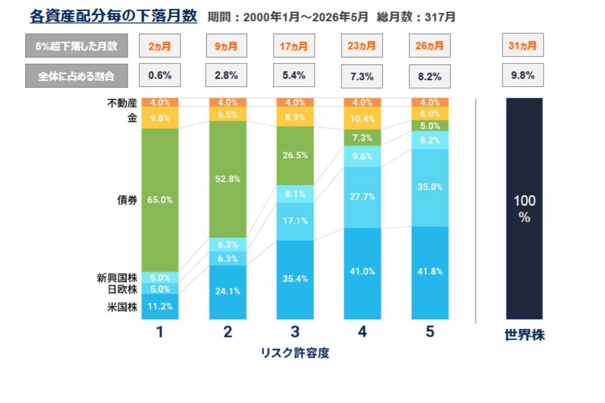 （出所）ウェルスナビ