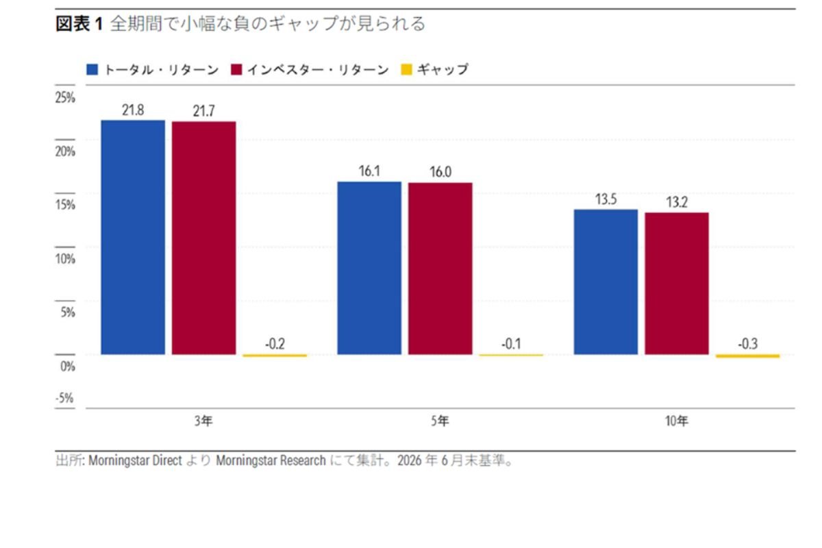 全期間で小幅な負のギャップが見られる