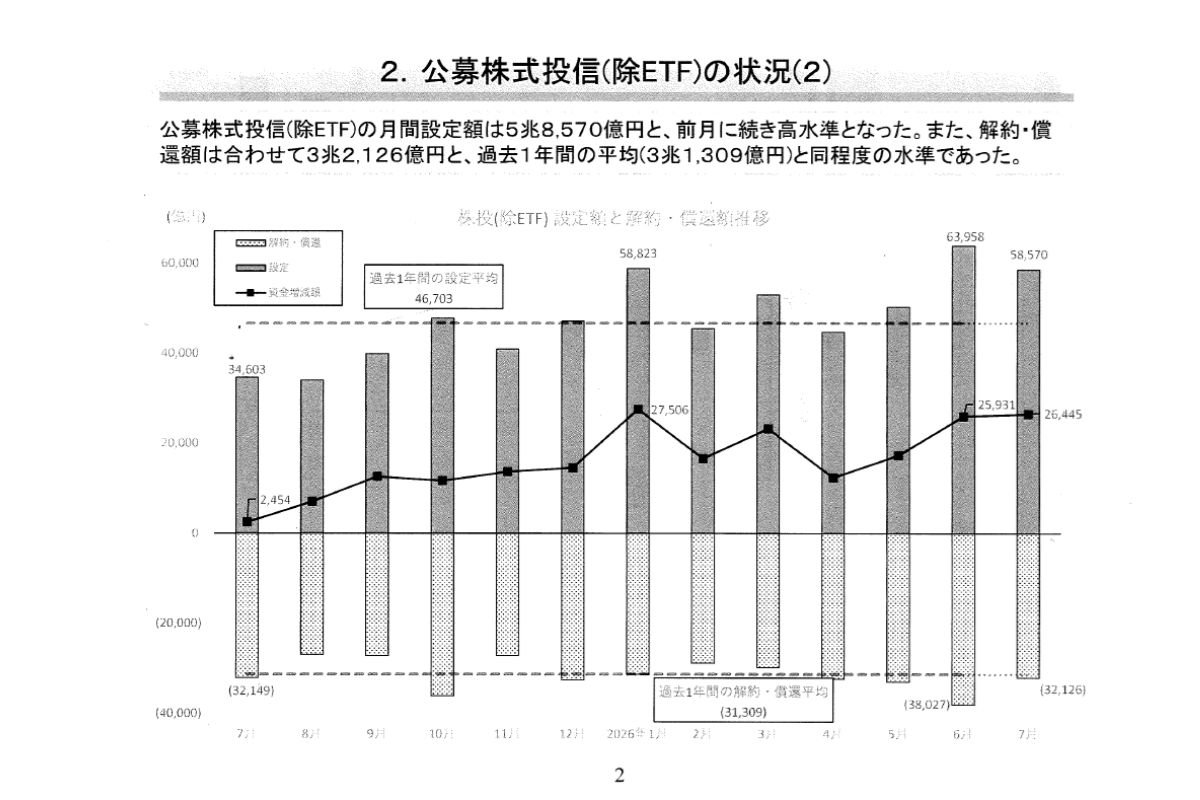 （出所）資産運用業協会