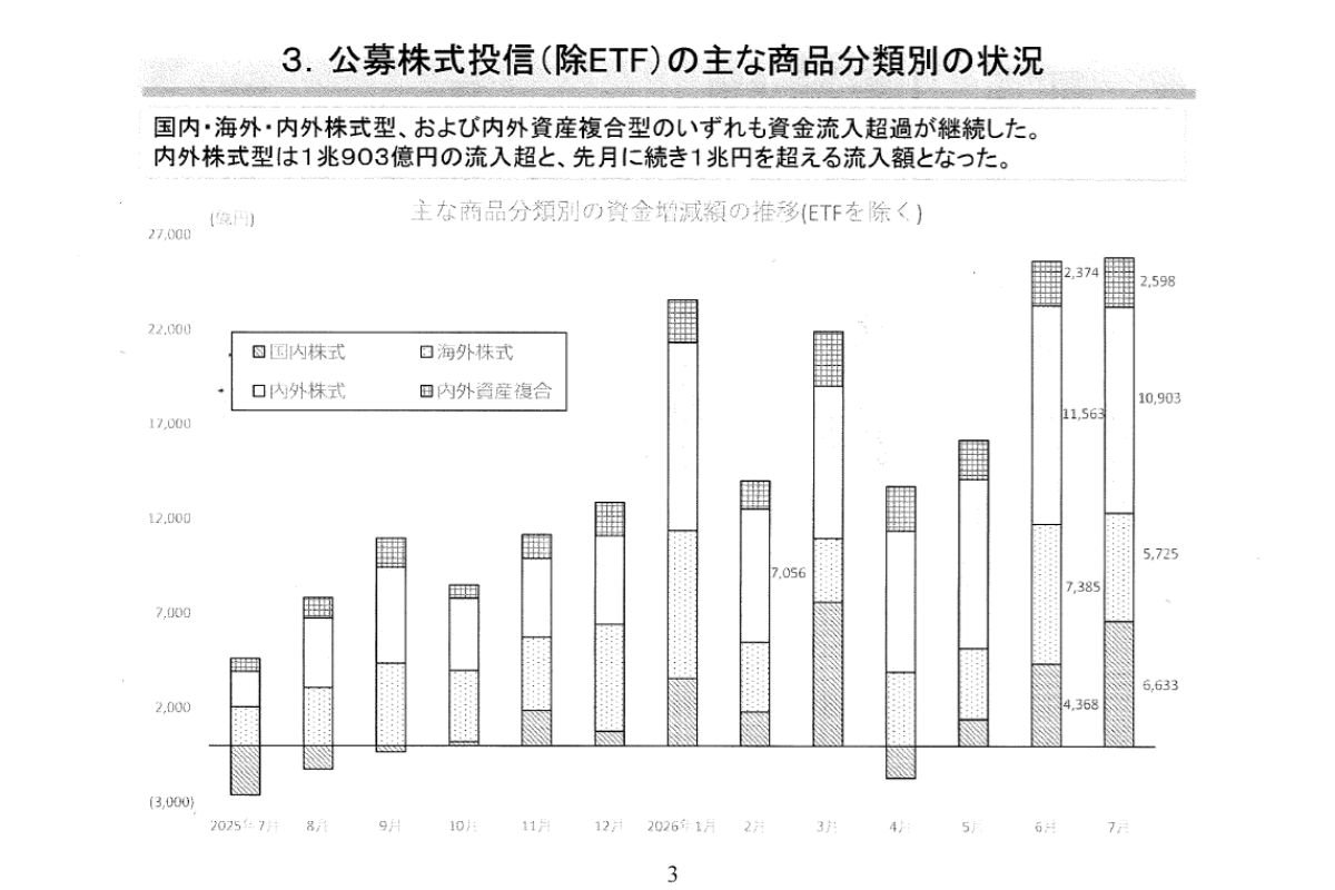 （出所）資産運用業協会