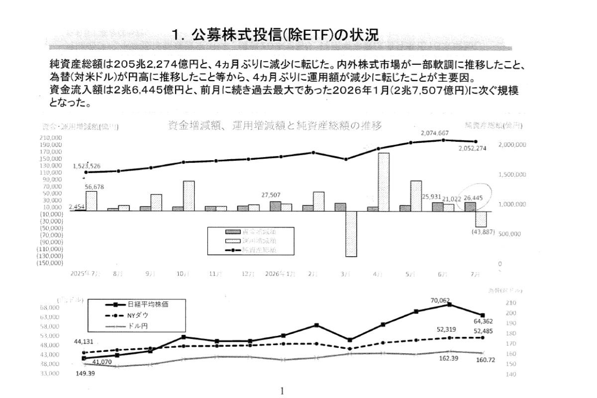 （出所）資産運用業協会